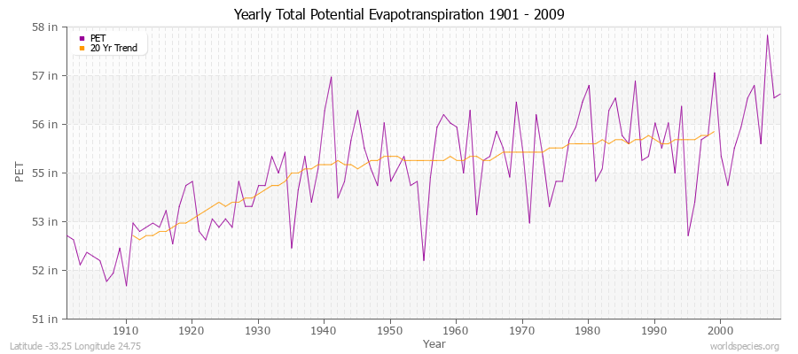 Yearly Total Potential Evapotranspiration 1901 - 2009 (English) Latitude -33.25 Longitude 24.75