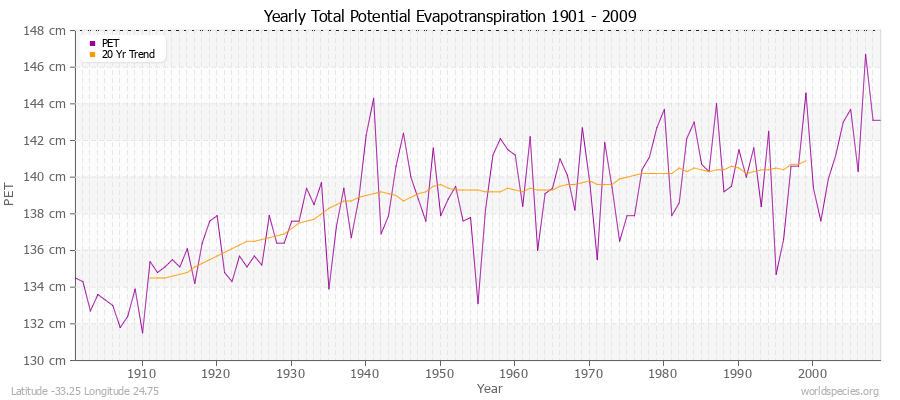Yearly Total Potential Evapotranspiration 1901 - 2009 (Metric) Latitude -33.25 Longitude 24.75
