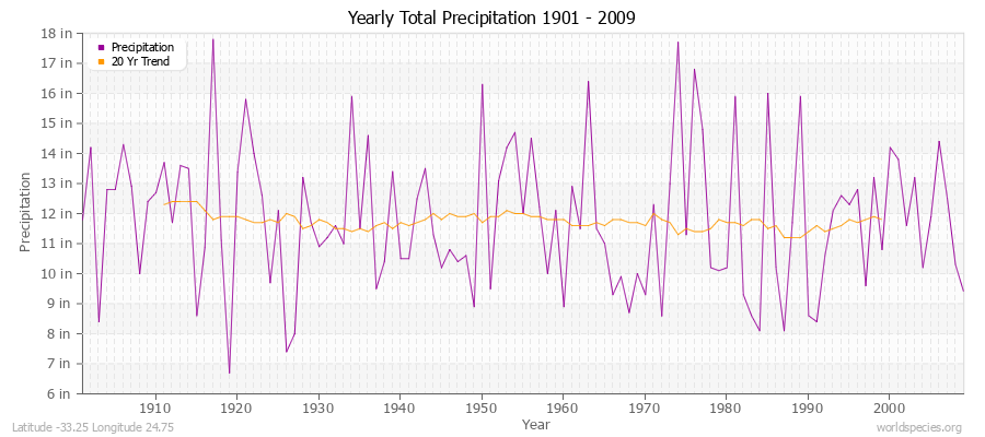 Yearly Total Precipitation 1901 - 2009 (English) Latitude -33.25 Longitude 24.75