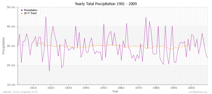 Yearly Total Precipitation 1901 - 2009 (Metric) Latitude -33.25 Longitude 24.75