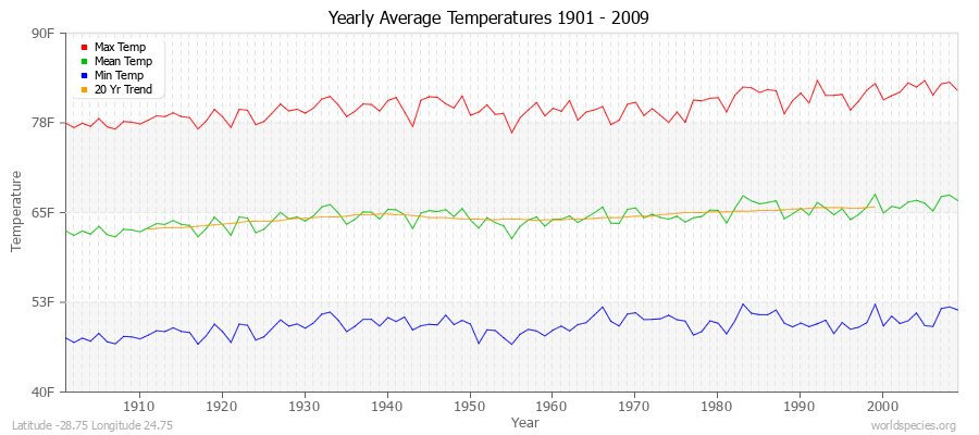 Yearly Average Temperatures 2010 - 2009 (English) Latitude -28.75 Longitude 24.75