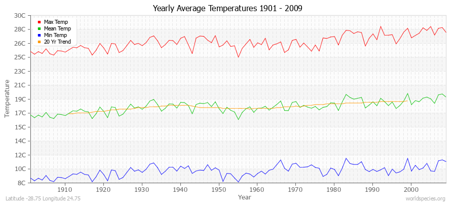 Yearly Average Temperatures 2010 - 2009 (Metric) Latitude -28.75 Longitude 24.75