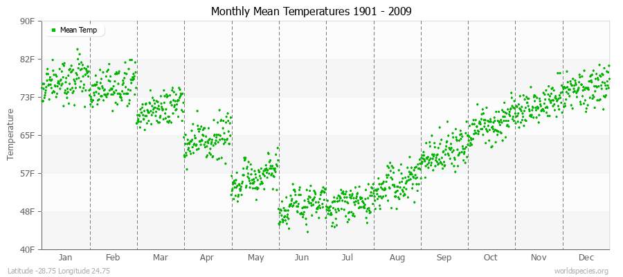 Monthly Mean Temperatures 1901 - 2009 (English) Latitude -28.75 Longitude 24.75