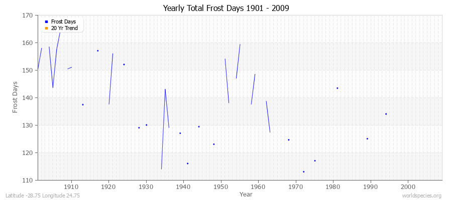 Yearly Total Frost Days 1901 - 2009 Latitude -28.75 Longitude 24.75