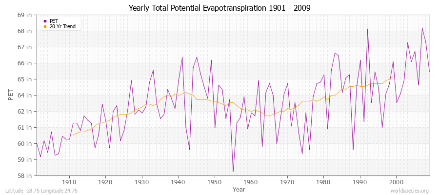 Yearly Total Potential Evapotranspiration 1901 - 2009 (English) Latitude -28.75 Longitude 24.75