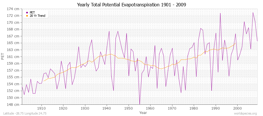 Yearly Total Potential Evapotranspiration 1901 - 2009 (Metric) Latitude -28.75 Longitude 24.75