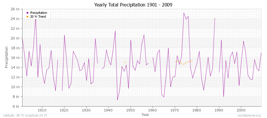 Yearly Total Precipitation 1901 - 2009 (English) Latitude -28.75 Longitude 24.75