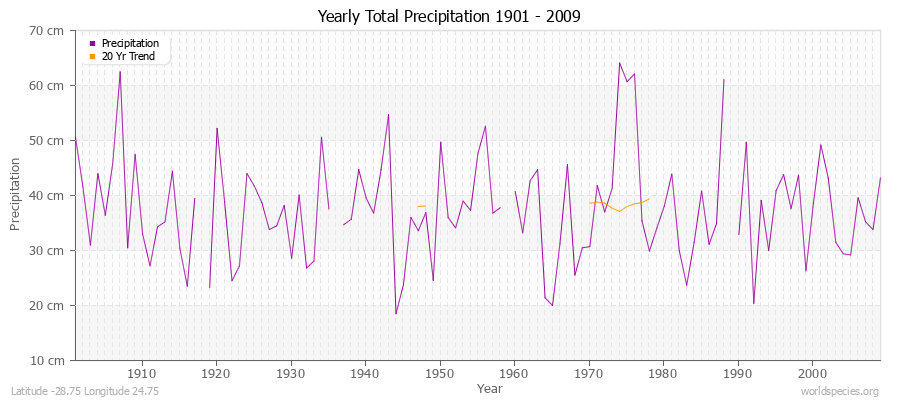 Yearly Total Precipitation 1901 - 2009 (Metric) Latitude -28.75 Longitude 24.75