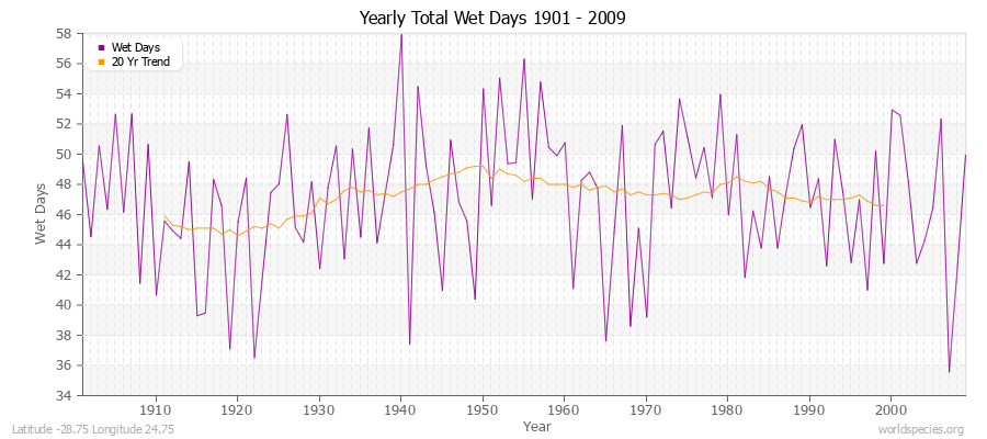 Yearly Total Wet Days 1901 - 2009 Latitude -28.75 Longitude 24.75