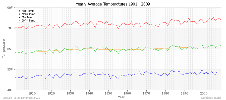 Yearly Average Temperatures 2010 - 2009 (English) Latitude -28.25 Longitude 24.75