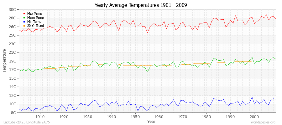Yearly Average Temperatures 2010 - 2009 (Metric) Latitude -28.25 Longitude 24.75