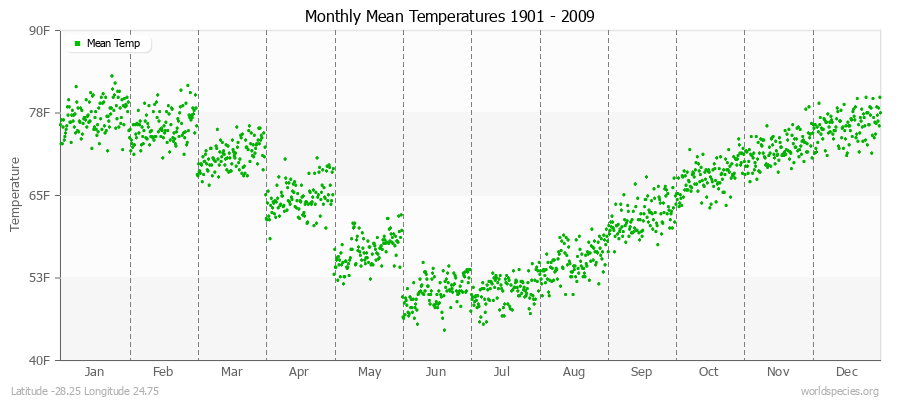 Monthly Mean Temperatures 1901 - 2009 (English) Latitude -28.25 Longitude 24.75