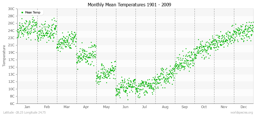 Monthly Mean Temperatures 1901 - 2009 (Metric) Latitude -28.25 Longitude 24.75