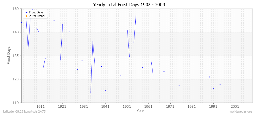 Yearly Total Frost Days 1902 - 2009 Latitude -28.25 Longitude 24.75