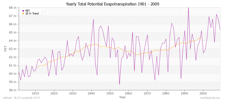 Yearly Total Potential Evapotranspiration 1901 - 2009 (English) Latitude -28.25 Longitude 24.75