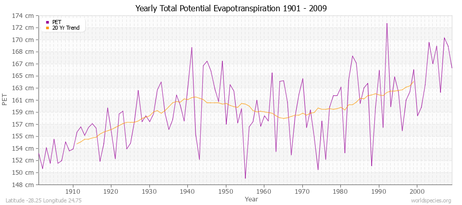Yearly Total Potential Evapotranspiration 1901 - 2009 (Metric) Latitude -28.25 Longitude 24.75