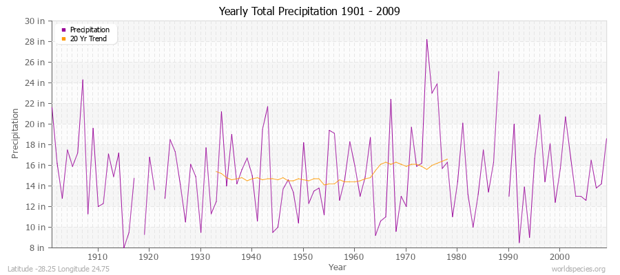 Yearly Total Precipitation 1901 - 2009 (English) Latitude -28.25 Longitude 24.75