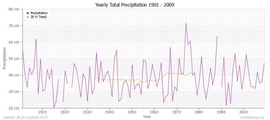 Yearly Total Precipitation 1901 - 2009 (Metric) Latitude -28.25 Longitude 24.75