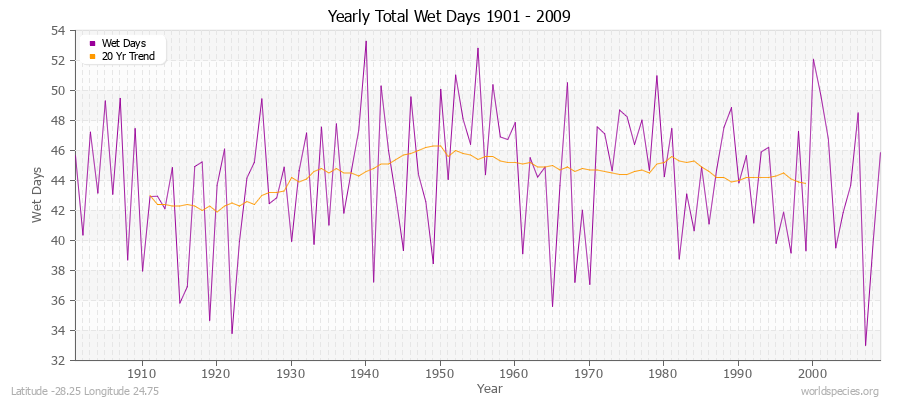 Yearly Total Wet Days 1901 - 2009 Latitude -28.25 Longitude 24.75
