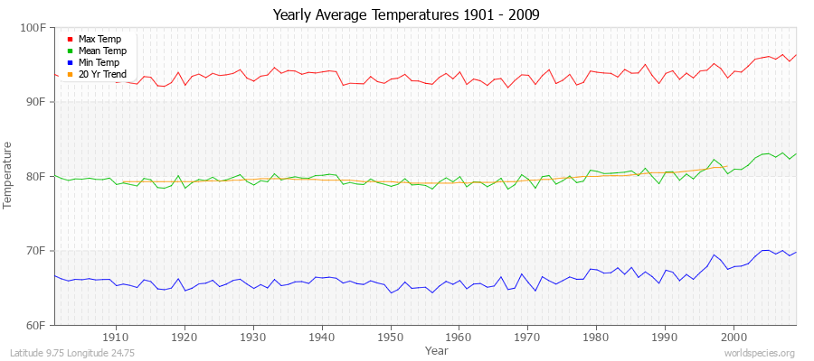 Yearly Average Temperatures 2010 - 2009 (English) Latitude 9.75 Longitude 24.75