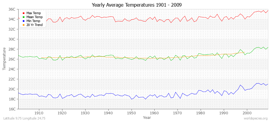 Yearly Average Temperatures 2010 - 2009 (Metric) Latitude 9.75 Longitude 24.75