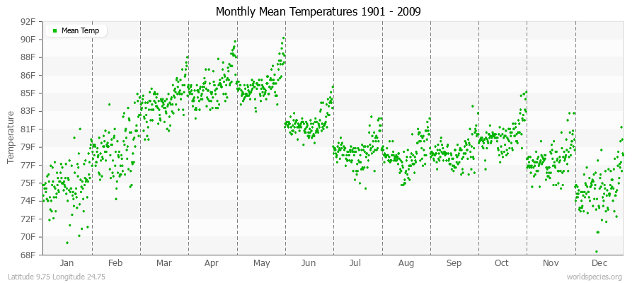 Monthly Mean Temperatures 1901 - 2009 (English) Latitude 9.75 Longitude 24.75