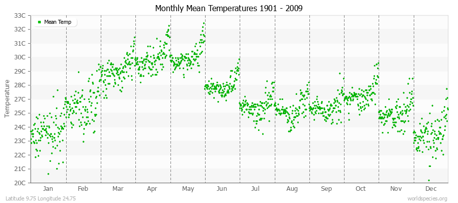 Monthly Mean Temperatures 1901 - 2009 (Metric) Latitude 9.75 Longitude 24.75