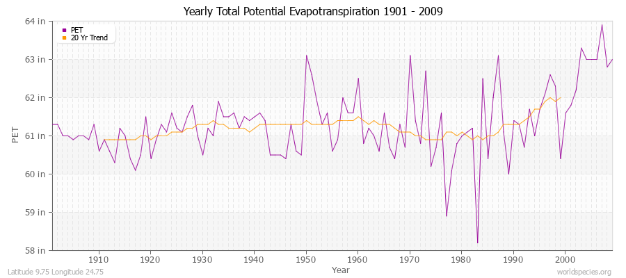 Yearly Total Potential Evapotranspiration 1901 - 2009 (English) Latitude 9.75 Longitude 24.75