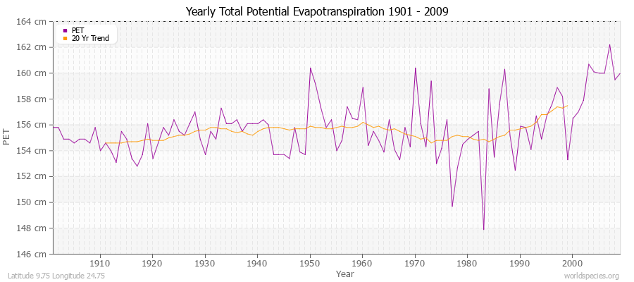 Yearly Total Potential Evapotranspiration 1901 - 2009 (Metric) Latitude 9.75 Longitude 24.75