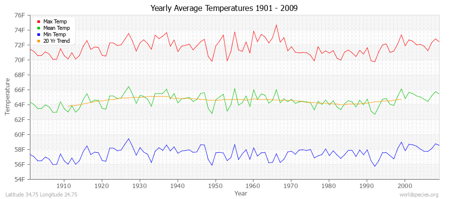 Yearly Average Temperatures 2010 - 2009 (English) Latitude 34.75 Longitude 24.75