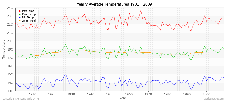 Yearly Average Temperatures 2010 - 2009 (Metric) Latitude 34.75 Longitude 24.75