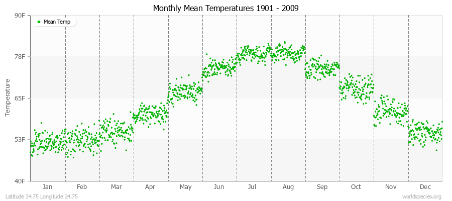 Monthly Mean Temperatures 1901 - 2009 (English) Latitude 34.75 Longitude 24.75