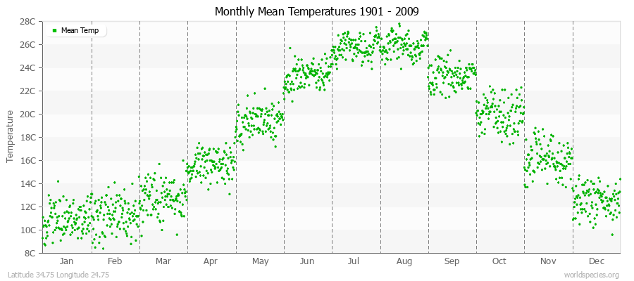 Monthly Mean Temperatures 1901 - 2009 (Metric) Latitude 34.75 Longitude 24.75