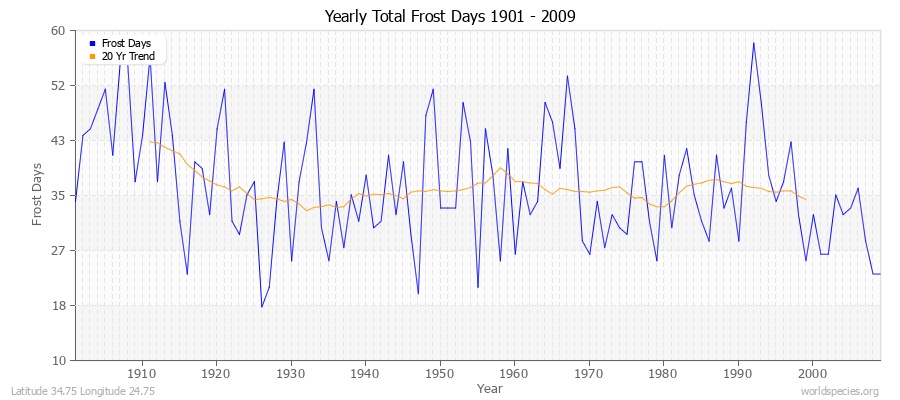 Yearly Total Frost Days 1901 - 2009 Latitude 34.75 Longitude 24.75