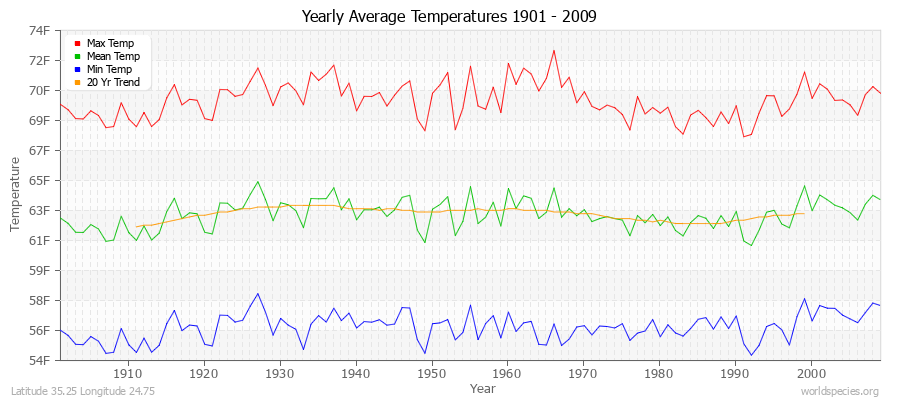Yearly Average Temperatures 2010 - 2009 (English) Latitude 35.25 Longitude 24.75