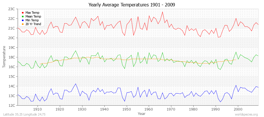 Yearly Average Temperatures 2010 - 2009 (Metric) Latitude 35.25 Longitude 24.75