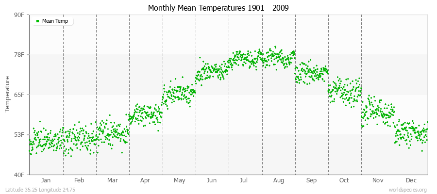 Monthly Mean Temperatures 1901 - 2009 (English) Latitude 35.25 Longitude 24.75