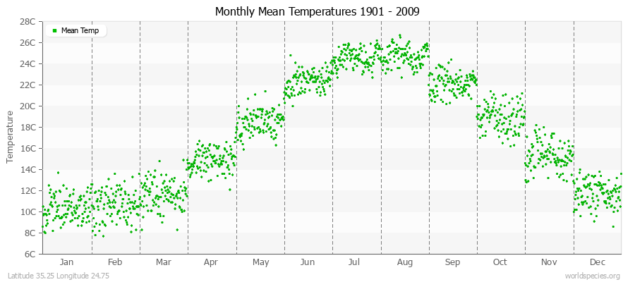 Monthly Mean Temperatures 1901 - 2009 (Metric) Latitude 35.25 Longitude 24.75
