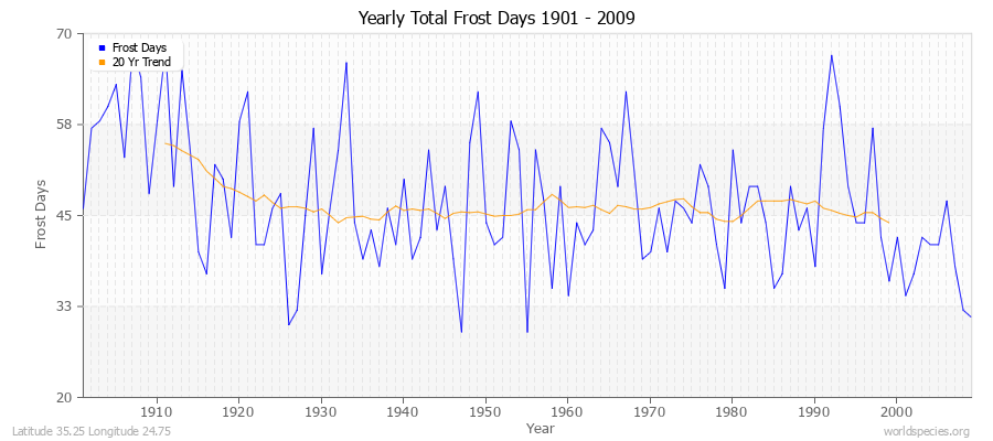 Yearly Total Frost Days 1901 - 2009 Latitude 35.25 Longitude 24.75