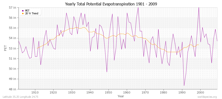 Yearly Total Potential Evapotranspiration 1901 - 2009 (English) Latitude 35.25 Longitude 24.75