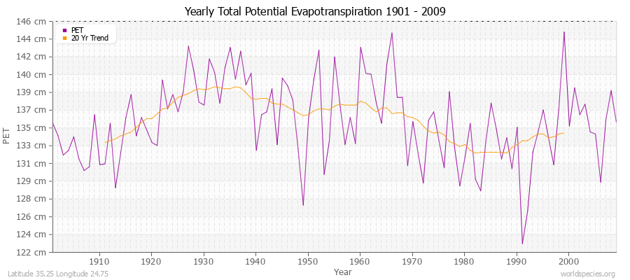 Yearly Total Potential Evapotranspiration 1901 - 2009 (Metric) Latitude 35.25 Longitude 24.75