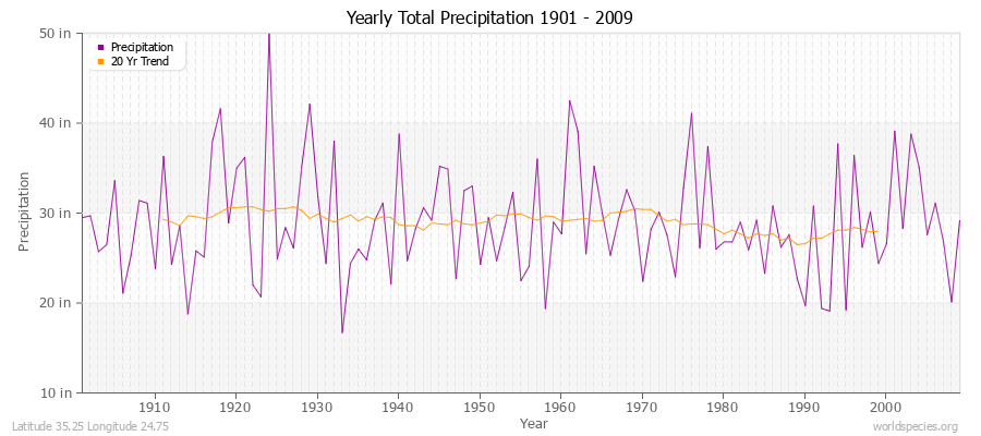 Yearly Total Precipitation 1901 - 2009 (English) Latitude 35.25 Longitude 24.75