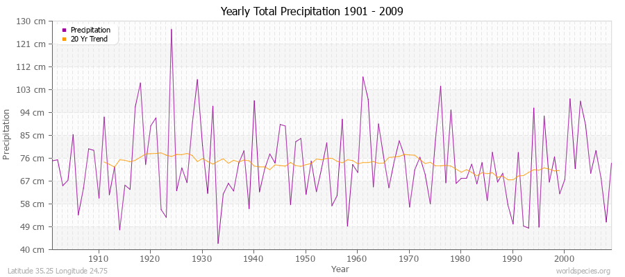 Yearly Total Precipitation 1901 - 2009 (Metric) Latitude 35.25 Longitude 24.75