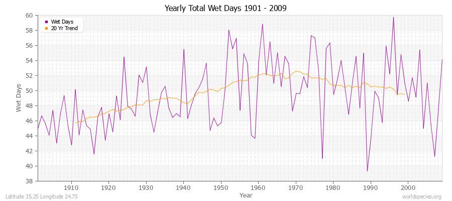 Yearly Total Wet Days 1901 - 2009 Latitude 35.25 Longitude 24.75