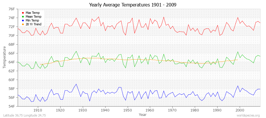 Yearly Average Temperatures 2010 - 2009 (English) Latitude 36.75 Longitude 24.75