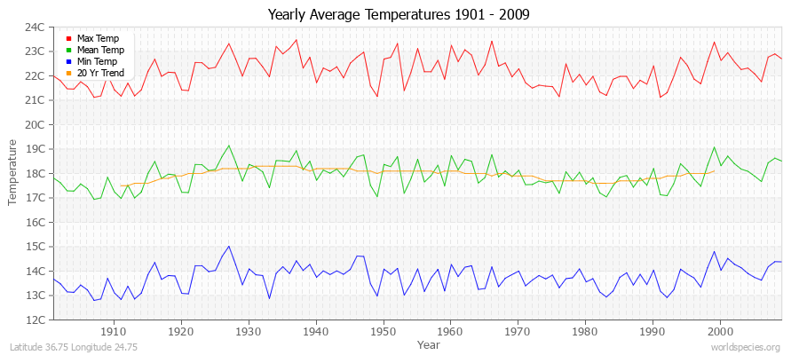 Yearly Average Temperatures 2010 - 2009 (Metric) Latitude 36.75 Longitude 24.75