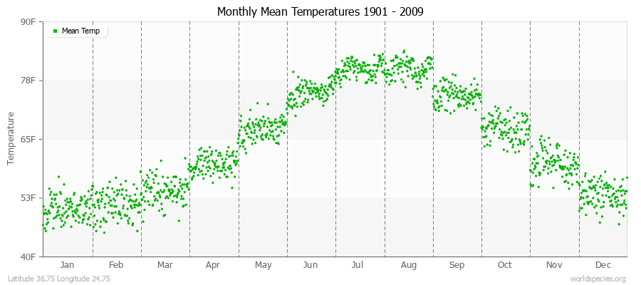 Monthly Mean Temperatures 1901 - 2009 (English) Latitude 36.75 Longitude 24.75