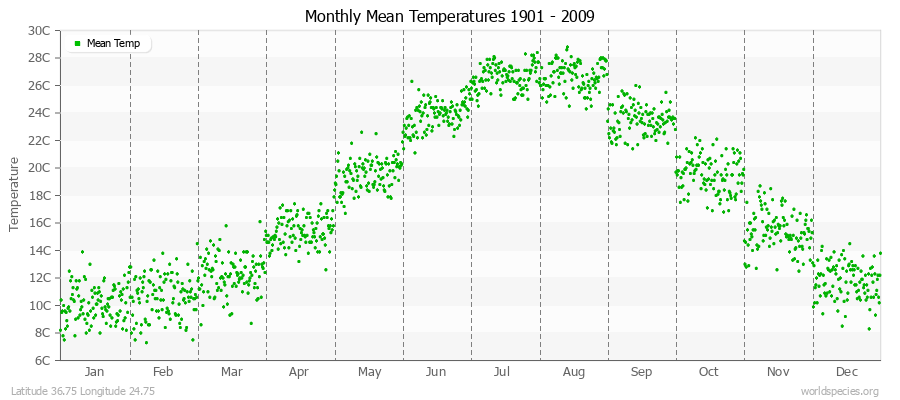 Monthly Mean Temperatures 1901 - 2009 (Metric) Latitude 36.75 Longitude 24.75