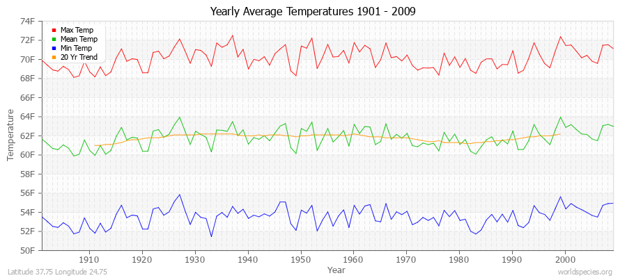 Yearly Average Temperatures 2010 - 2009 (English) Latitude 37.75 Longitude 24.75