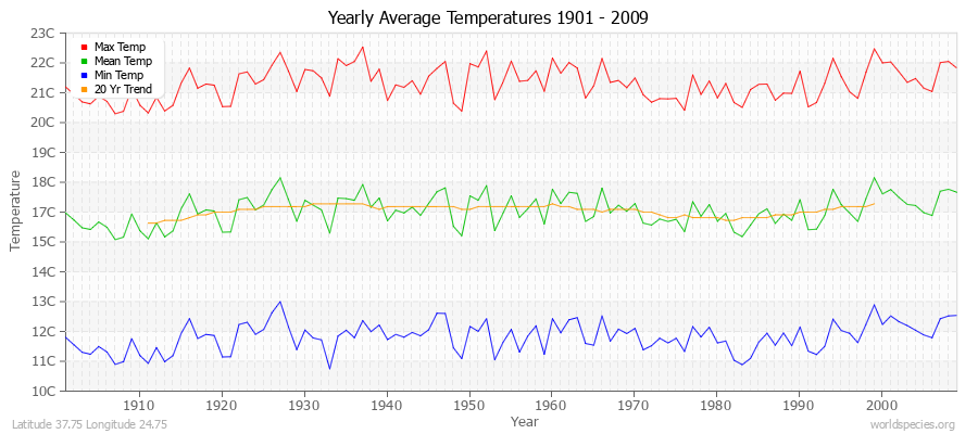 Yearly Average Temperatures 2010 - 2009 (Metric) Latitude 37.75 Longitude 24.75